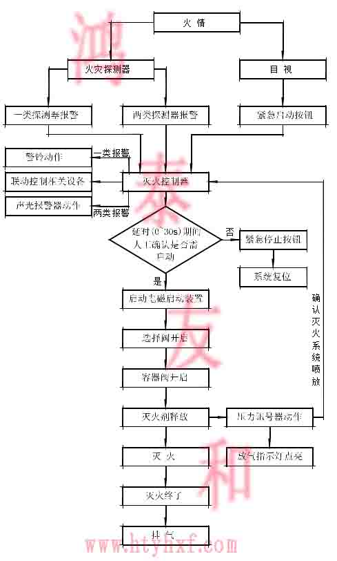 氣體滅火廠家